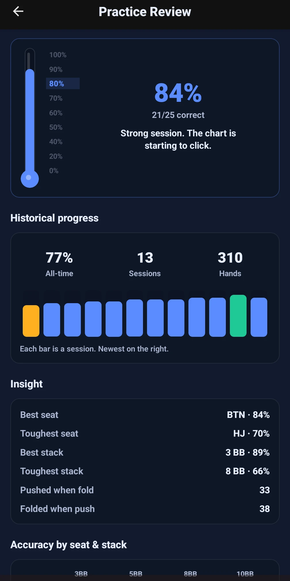 Practice Review showing session accuracy, historical progress, and strongest and weakest groups