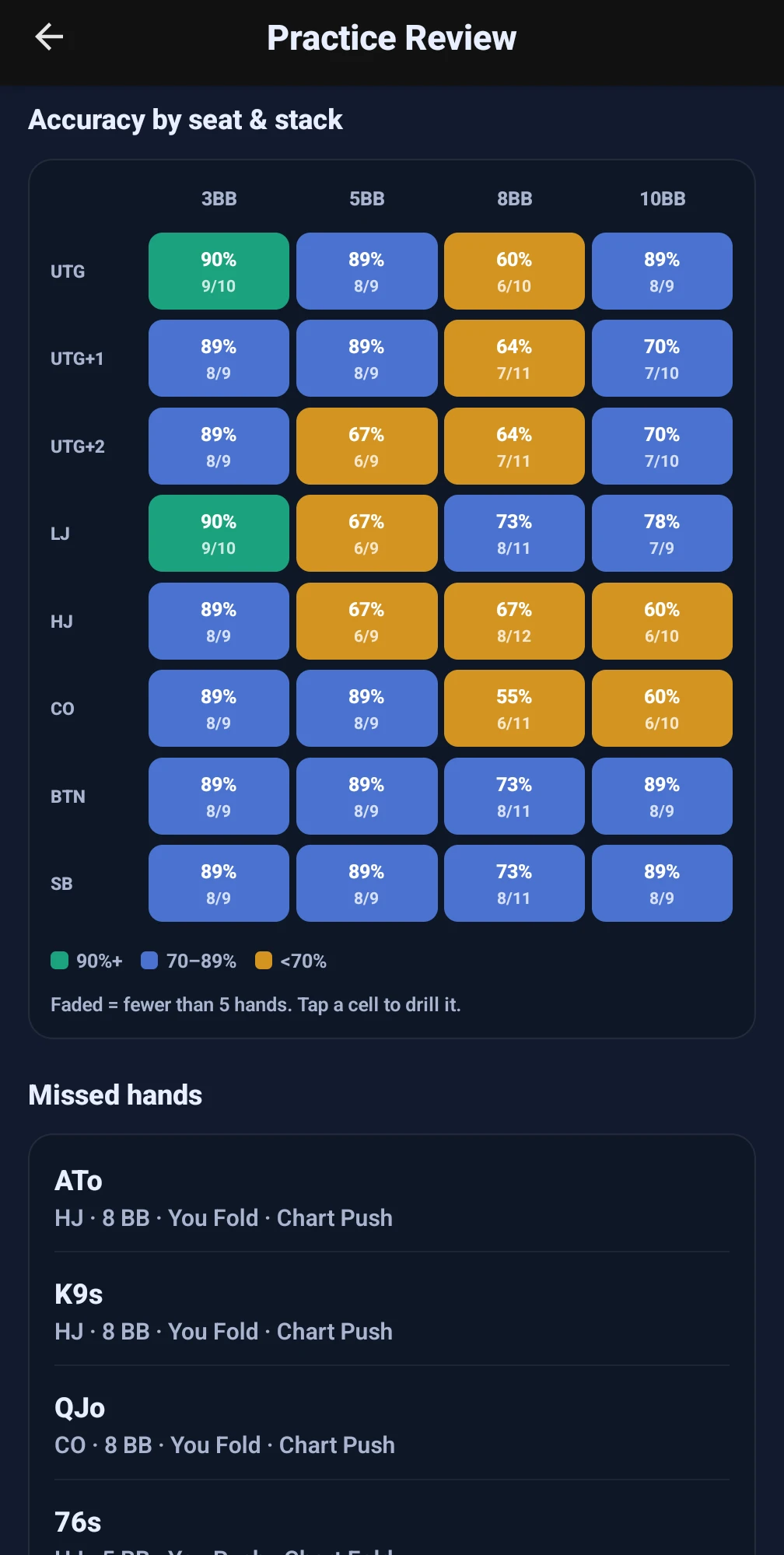 Practice Review showing accuracy by seat and stack plus missed hands